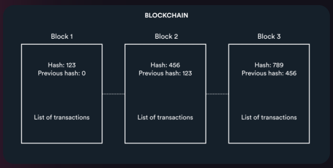 apa itu blockchain dan cara kerjanya